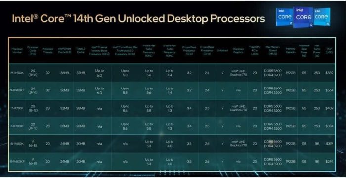 Intel® Core™ i5 – 14600 K procesor stacjonarny 14 rdzeni (6 rdzeni P + 8 rdzeni E-cores) do 5,3 GHz